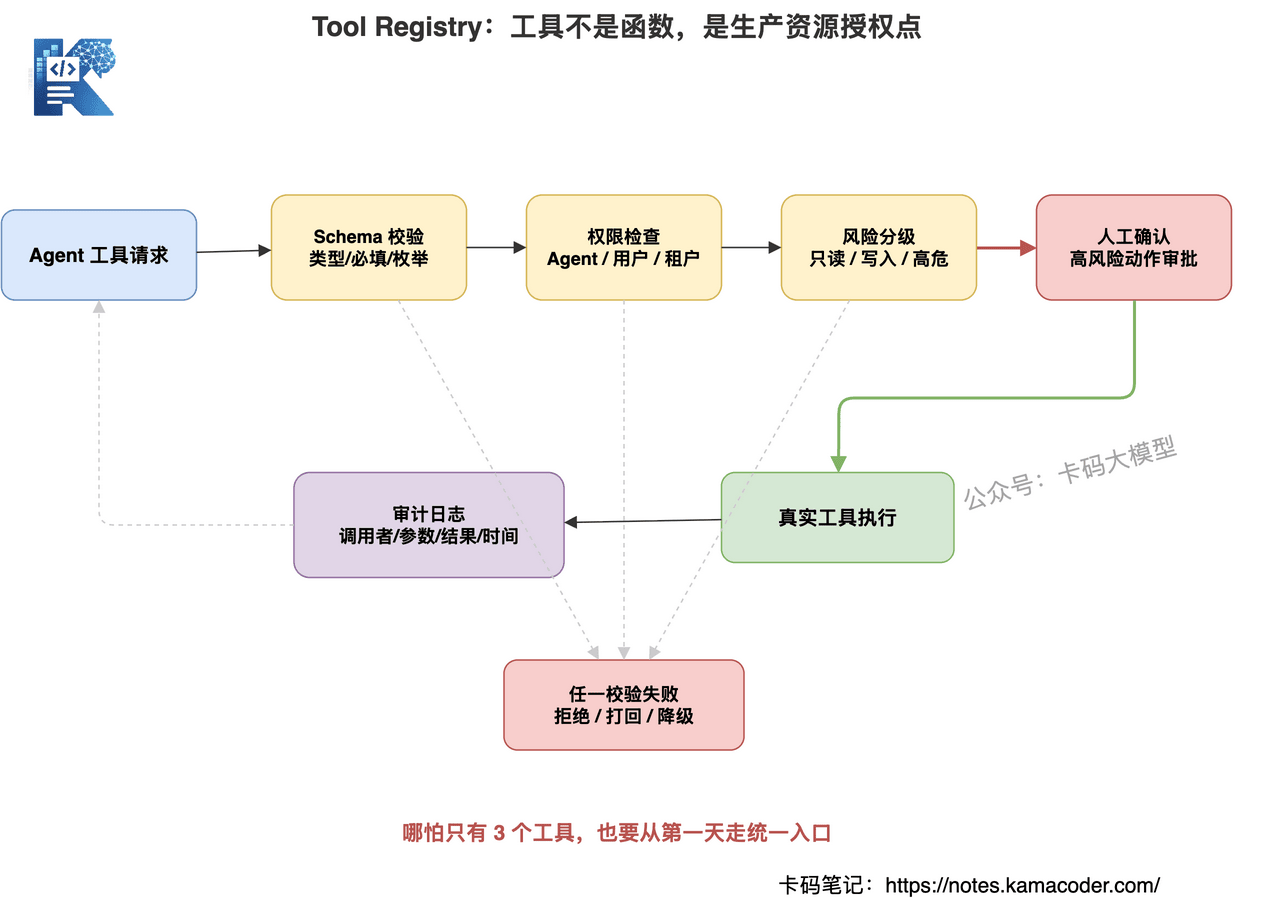 Tool Registry 工具治理链路