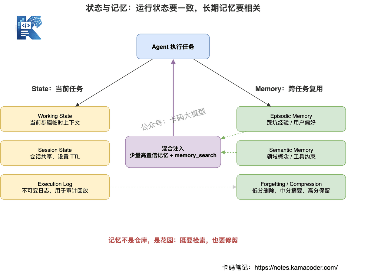 Multi-Agent 状态与记忆分层