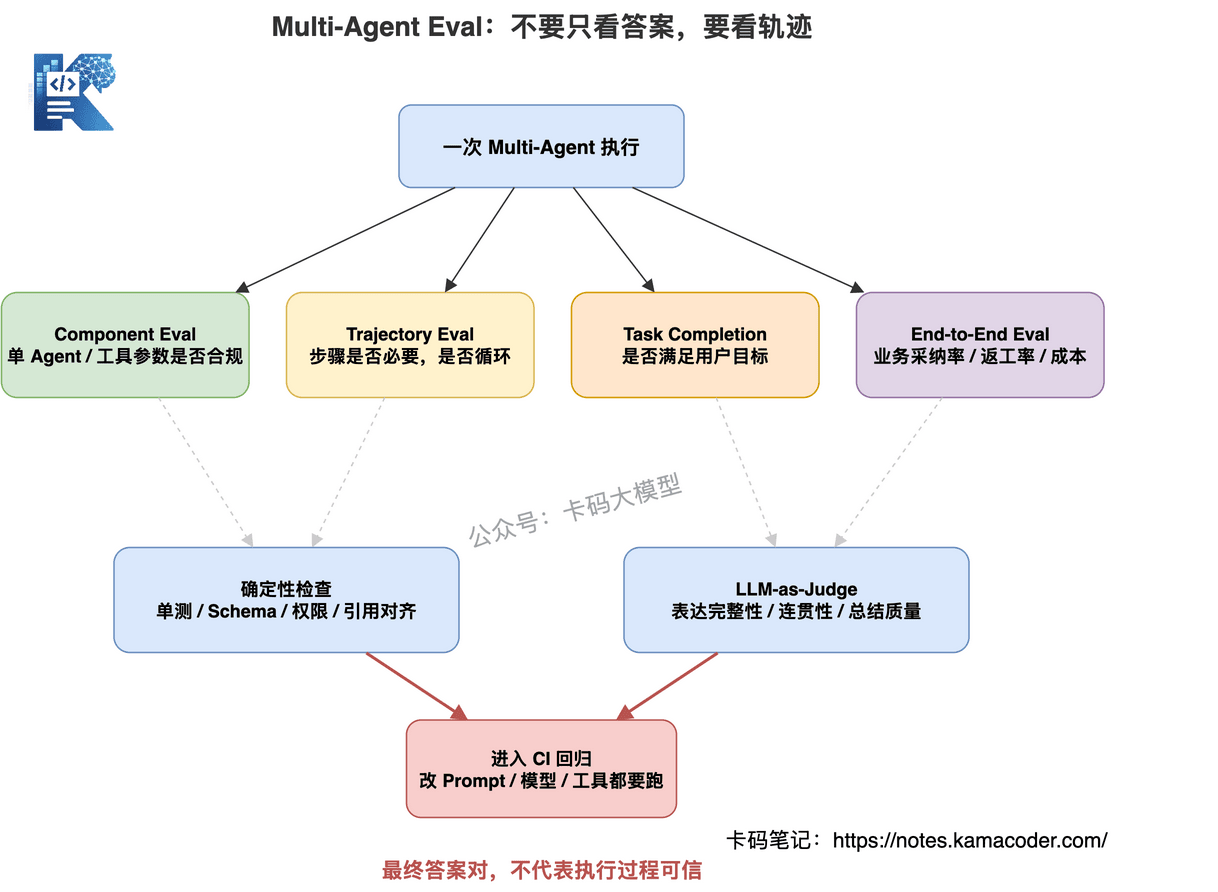 Multi-Agent Eval 四层评估体系