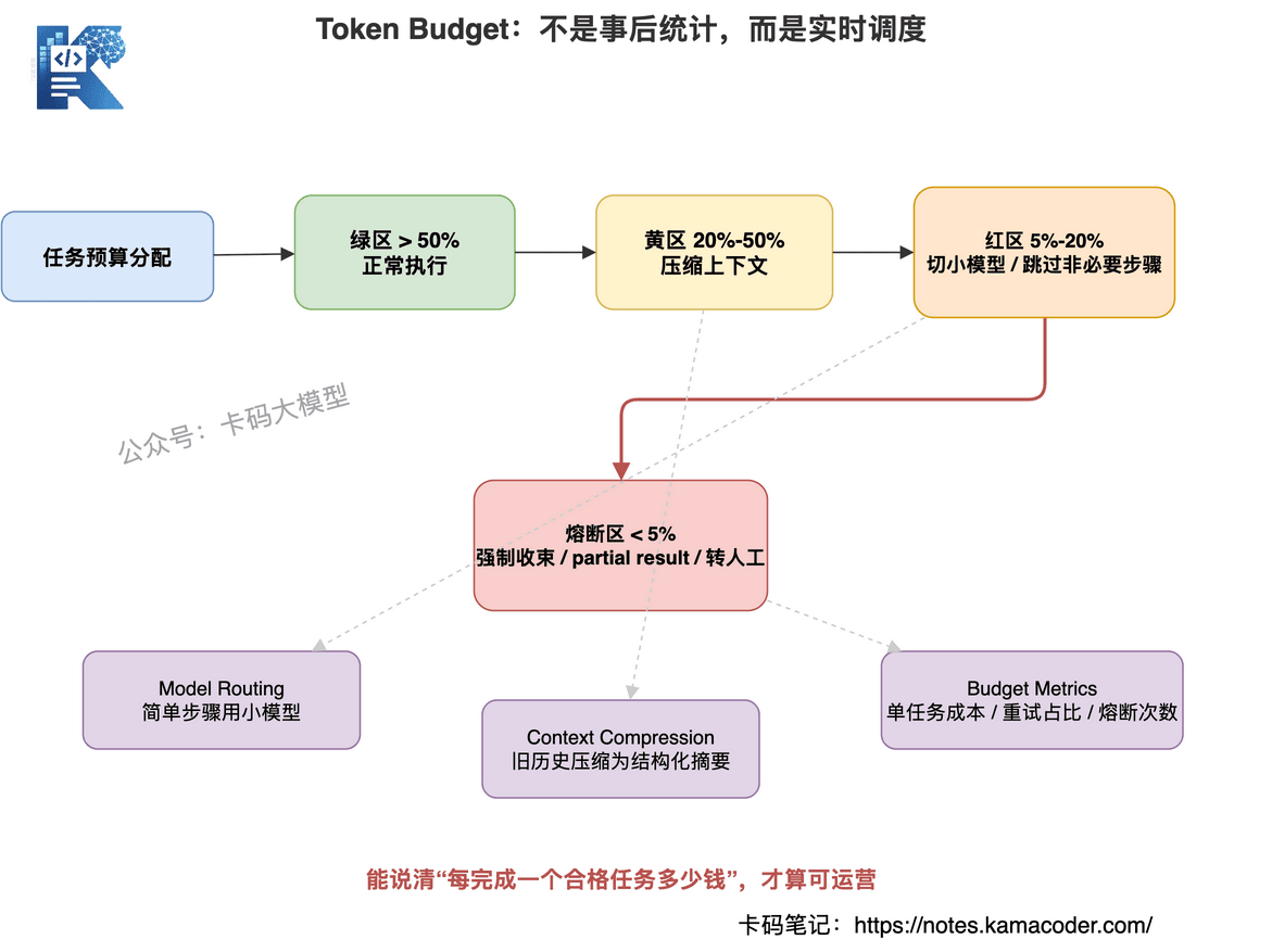 Token Budget 成本控制状态机
