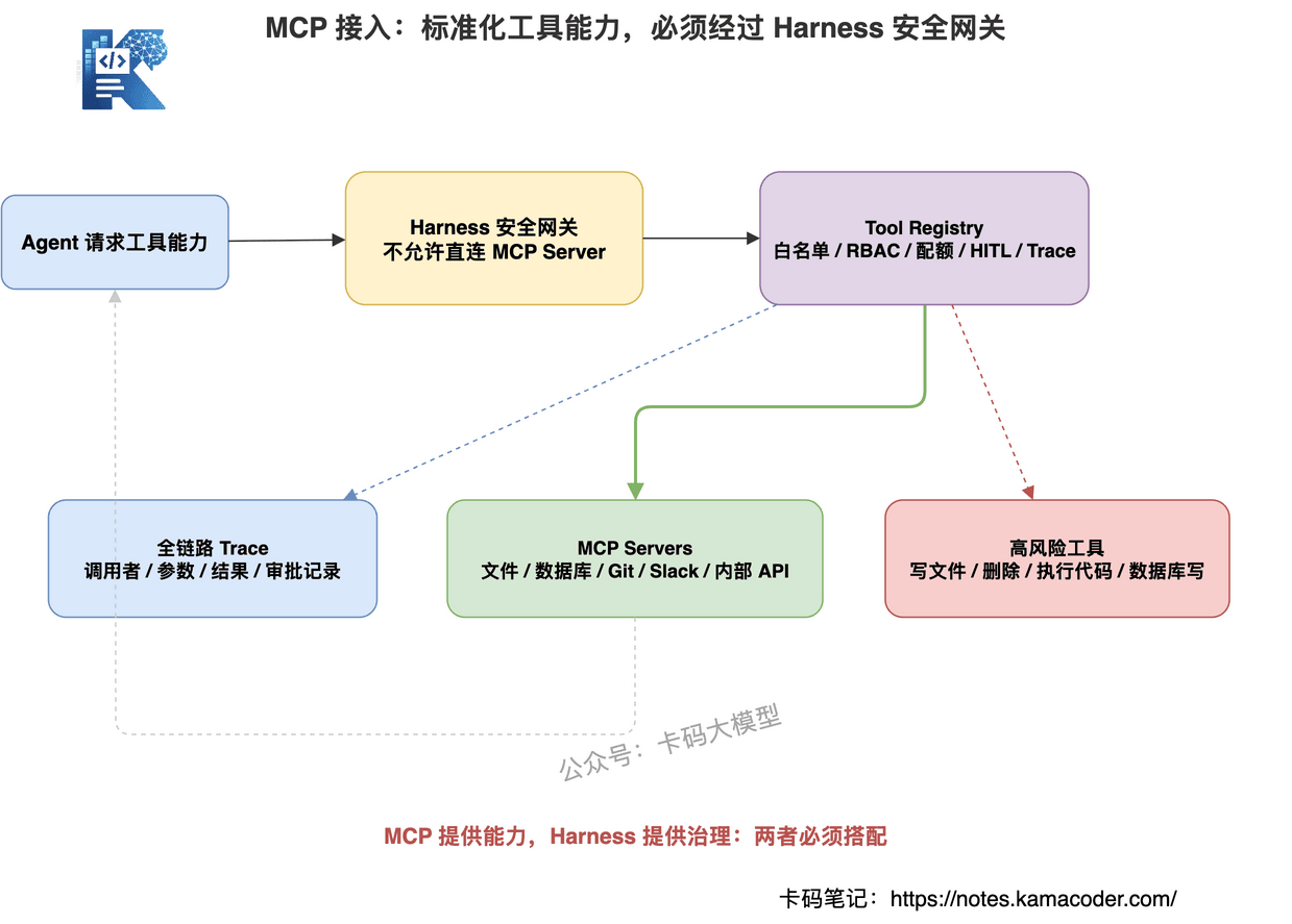 MCP 接入 Harness 安全网关