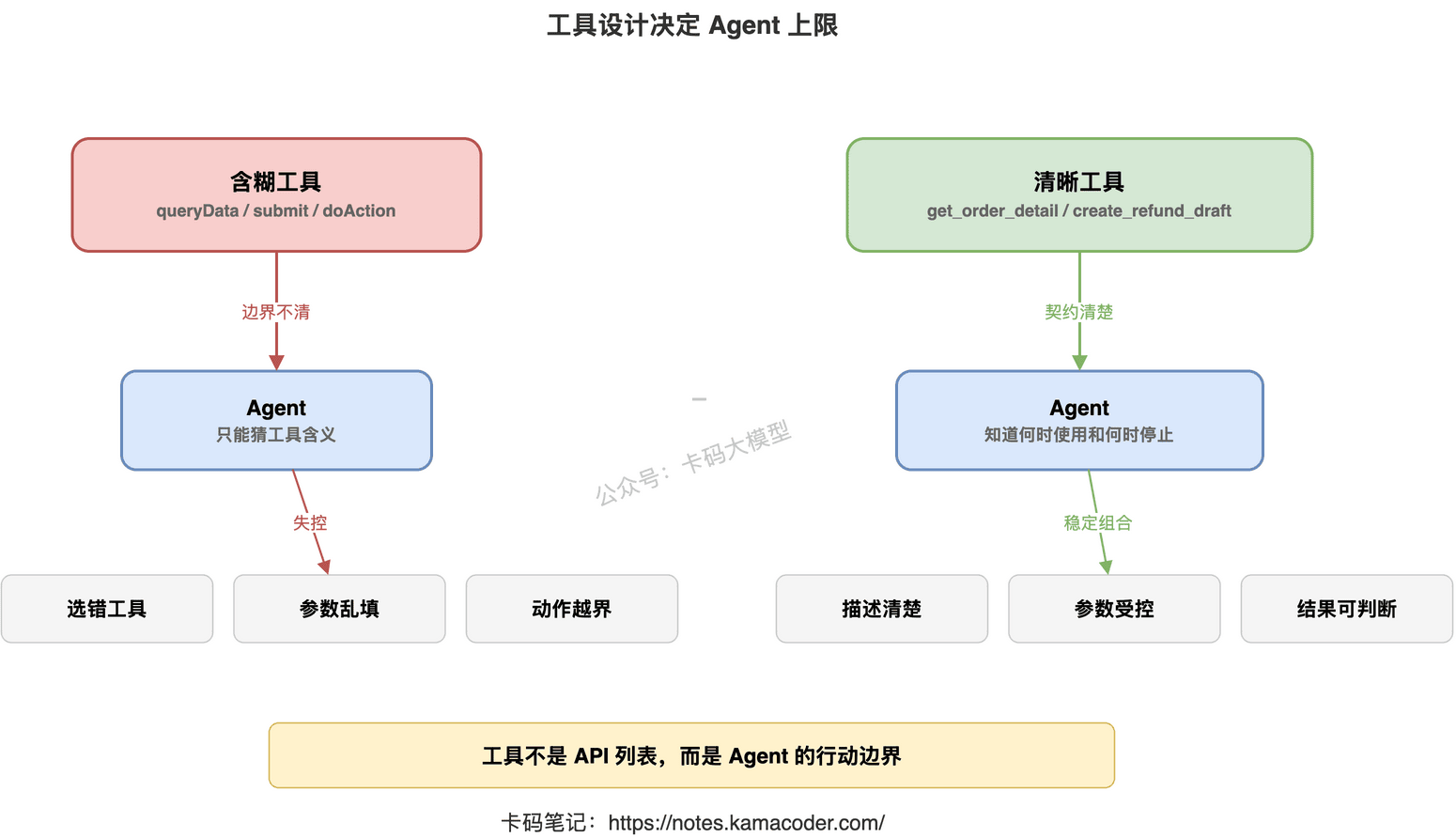 工具设计决定 Agent 上限：含糊工具让 Agent 乱猜，清晰工具让 Agent 稳定行动