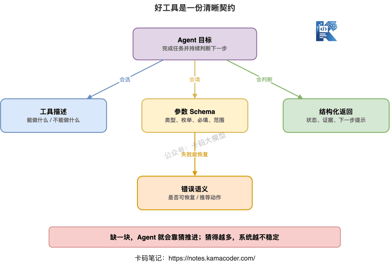 好工具是一份清晰契约：描述、参数、返回值和错误语义缺一不可