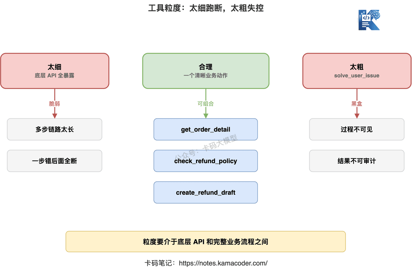 工具粒度：太细会跑断，太粗会失控