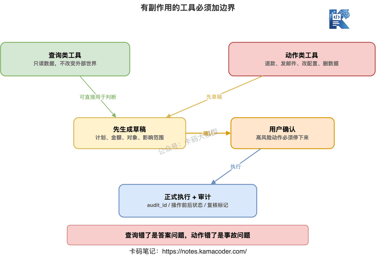 有副作用的工具必须加边界：先草稿、再确认、最后执行和审计
