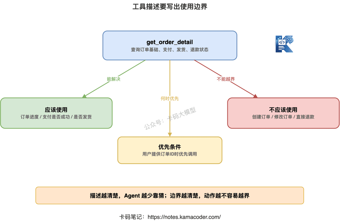 工具描述要写出使用边界：能做什么、不能做什么、什么时候优先用