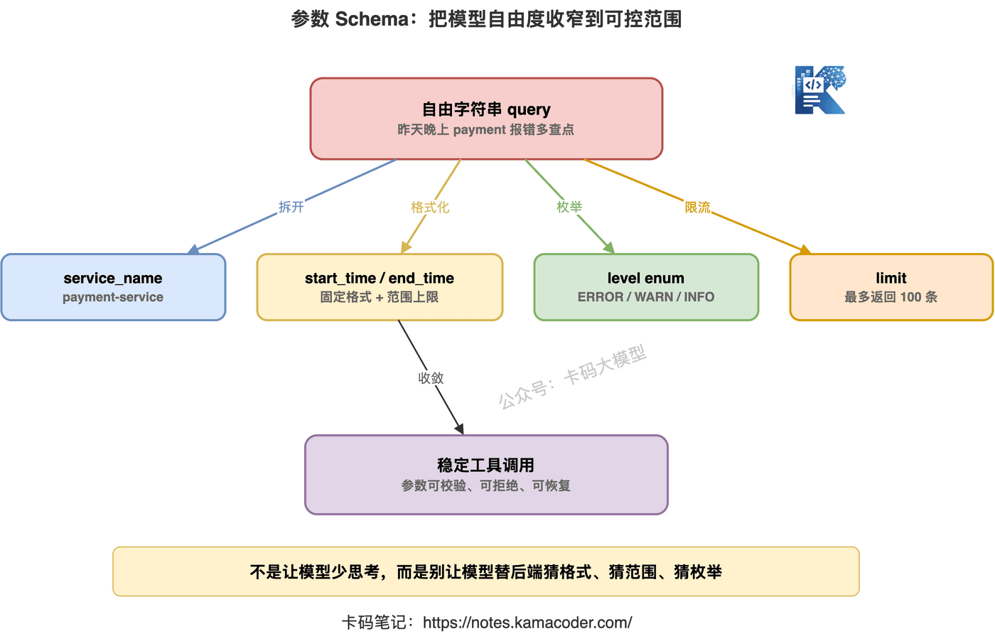 参数 Schema 把模型自由度收窄到可控范围