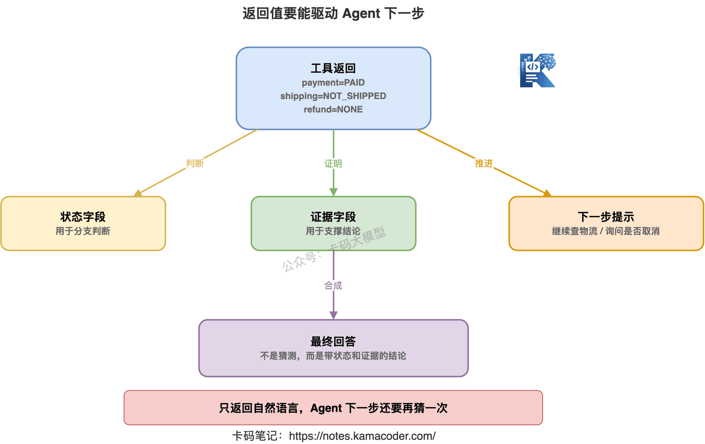 工具返回值要能驱动 Agent 下一步判断