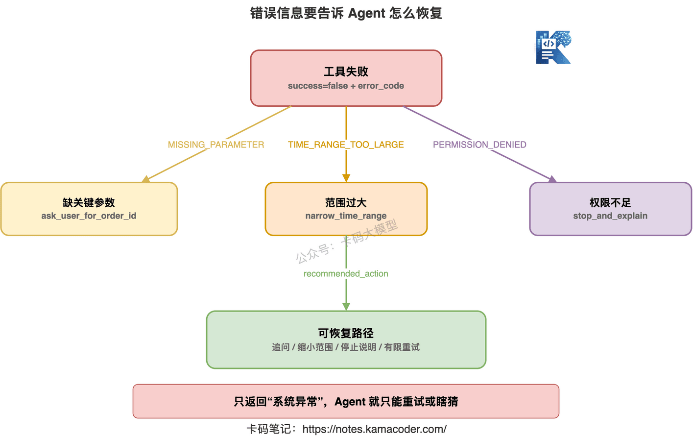 错误信息要告诉 Agent 怎么恢复