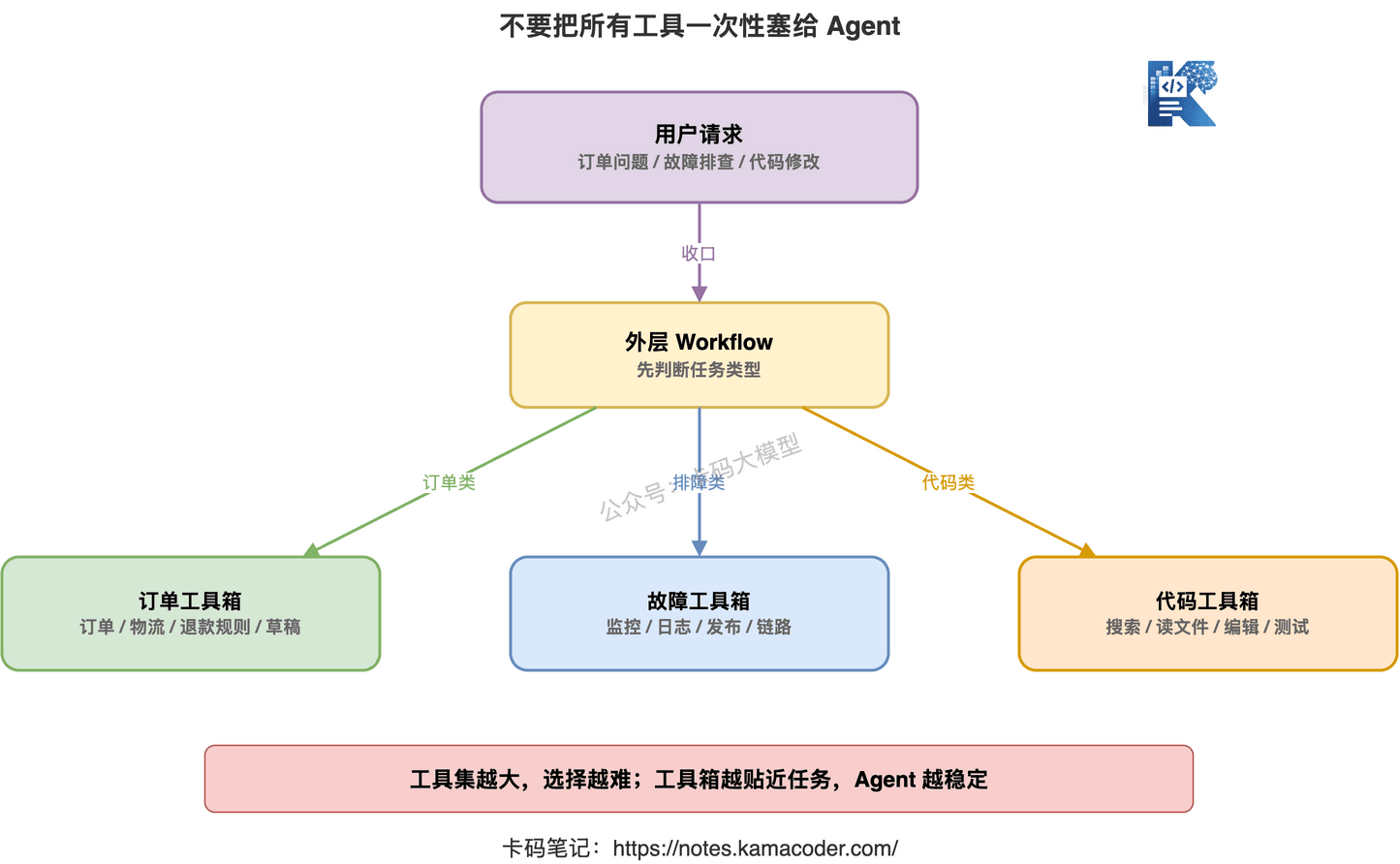 动态工具箱：按任务类型给 Agent 分配相关工具