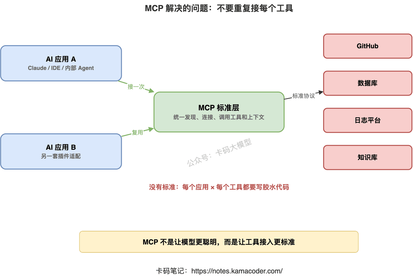 MCP解决的问题：不要让每个AI应用重复接每个工具