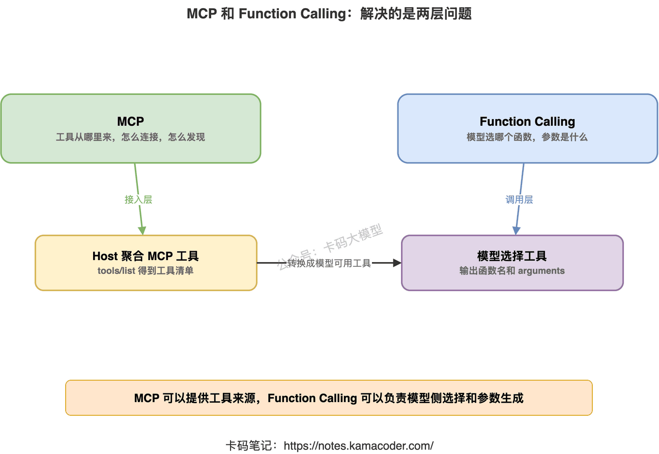 MCP 和 Function Calling 的关系：一个管工具接入，一个管模型调用