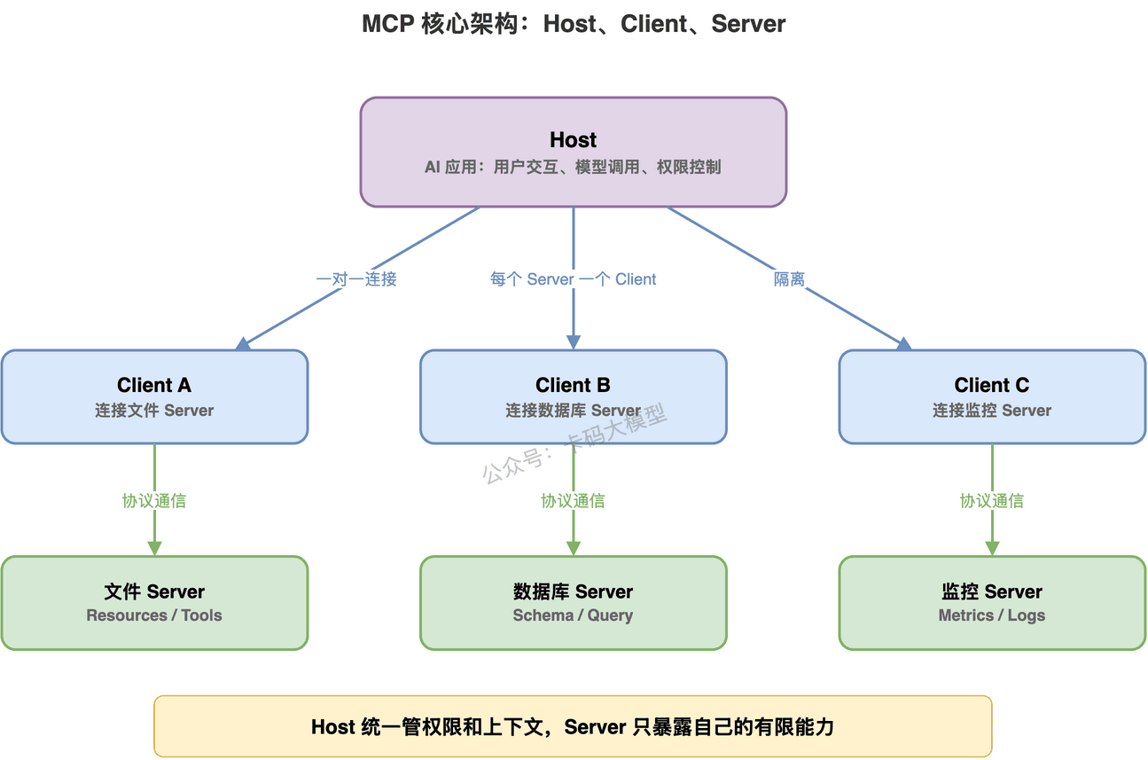 MCP 核心架构：Host 管应用，Client 管连接，Server 提供能力