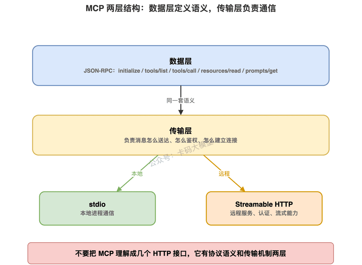 MCP 两层结构：数据层定义语义，传输层负责通信