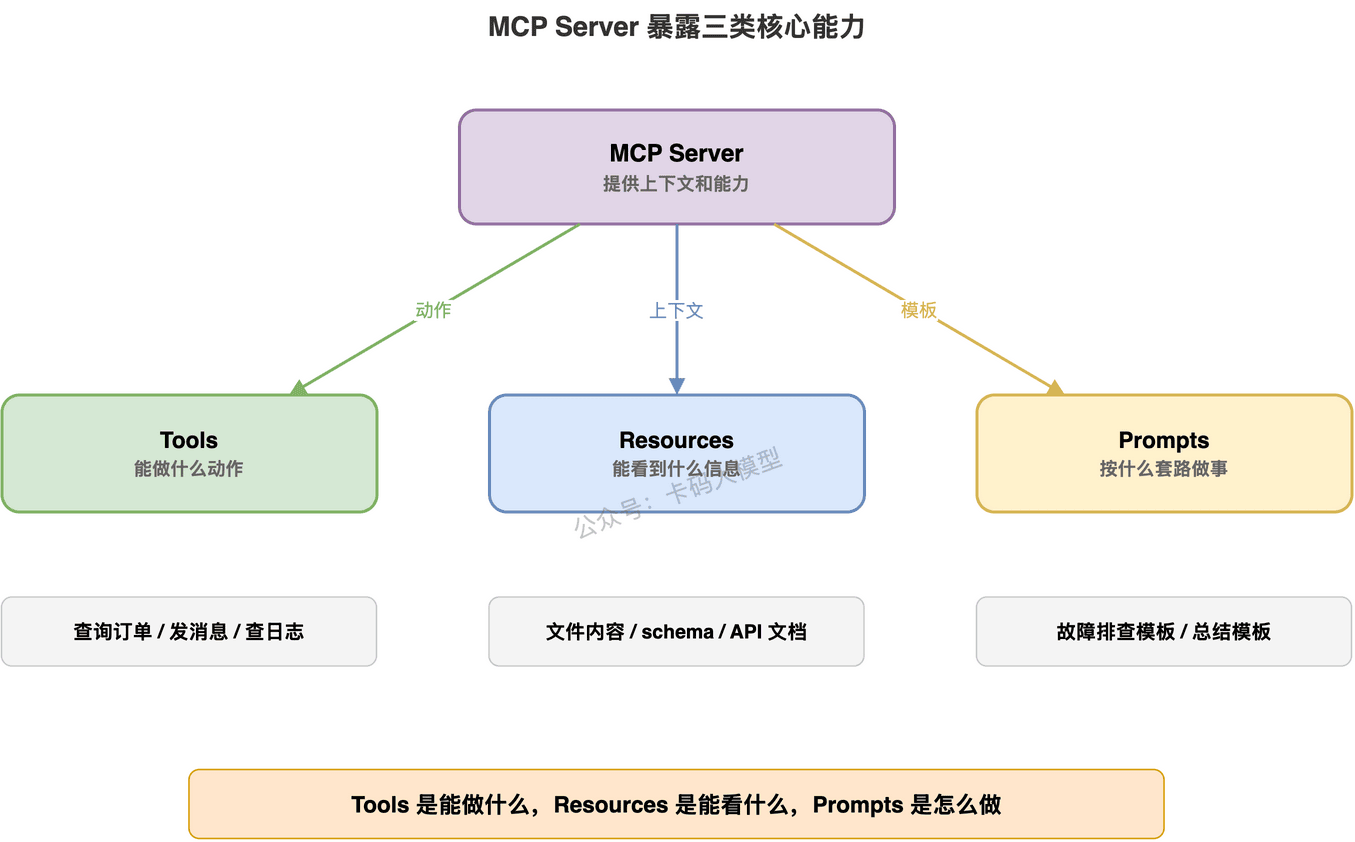 MCP 三类核心能力：Tools负责动作，Resources负责上下文，Prompts负责套路