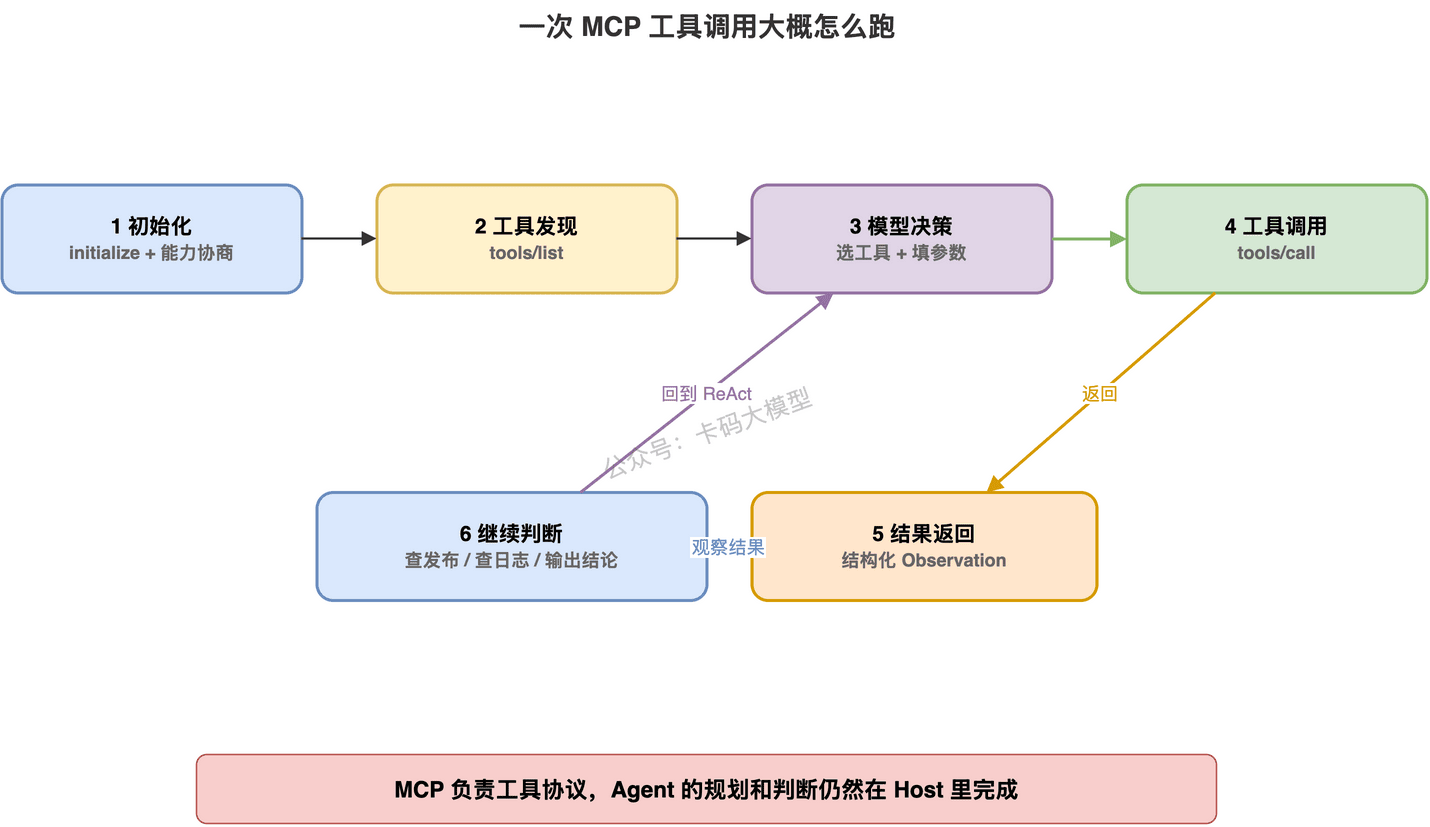 MCP 工具调用流程：初始化、发现工具、调用工具、根据结果继续判断