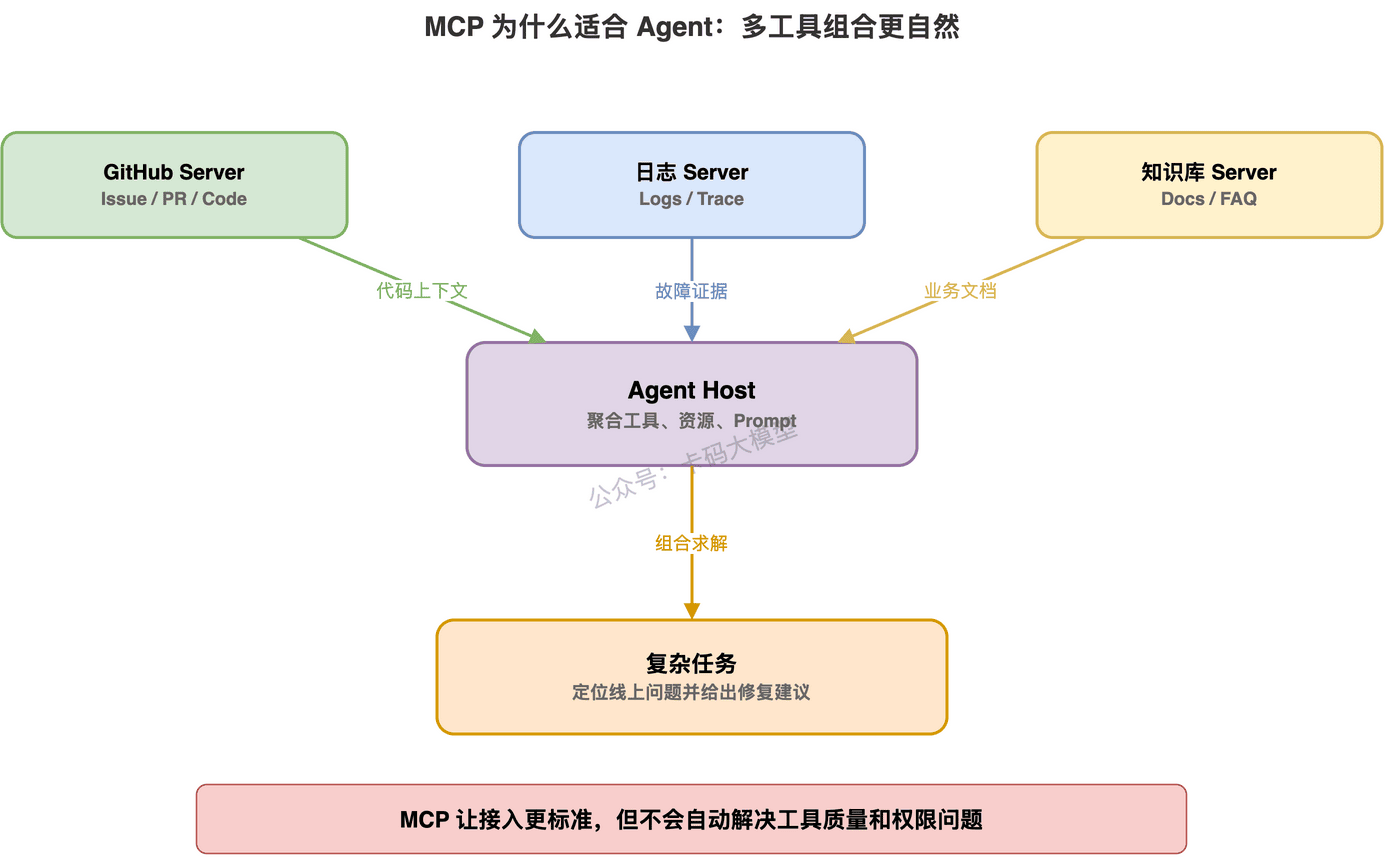 MCP 让 Agent 更适合多工具组合：不同 Server 暴露不同能力，Host 统一聚合