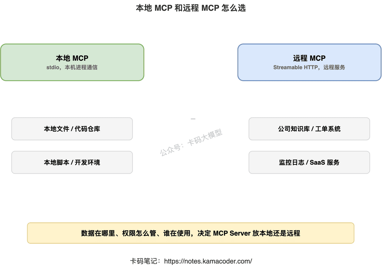本地 MCP 和远程 MCP：一个贴近开发环境，一个适合平台服务