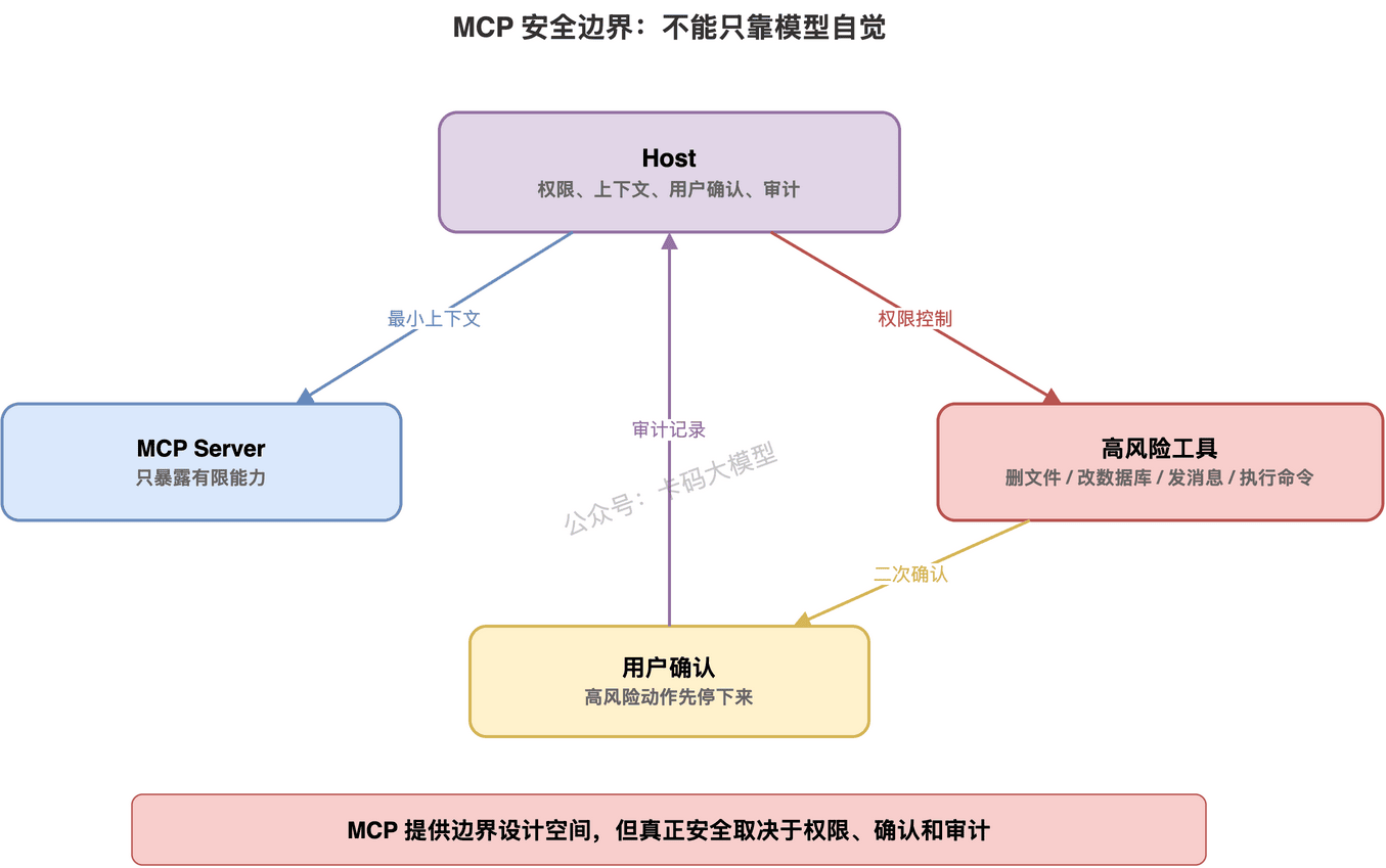 MCP 安全边界：Host 管权限，Server 暴露有限能力，高风险动作要确认