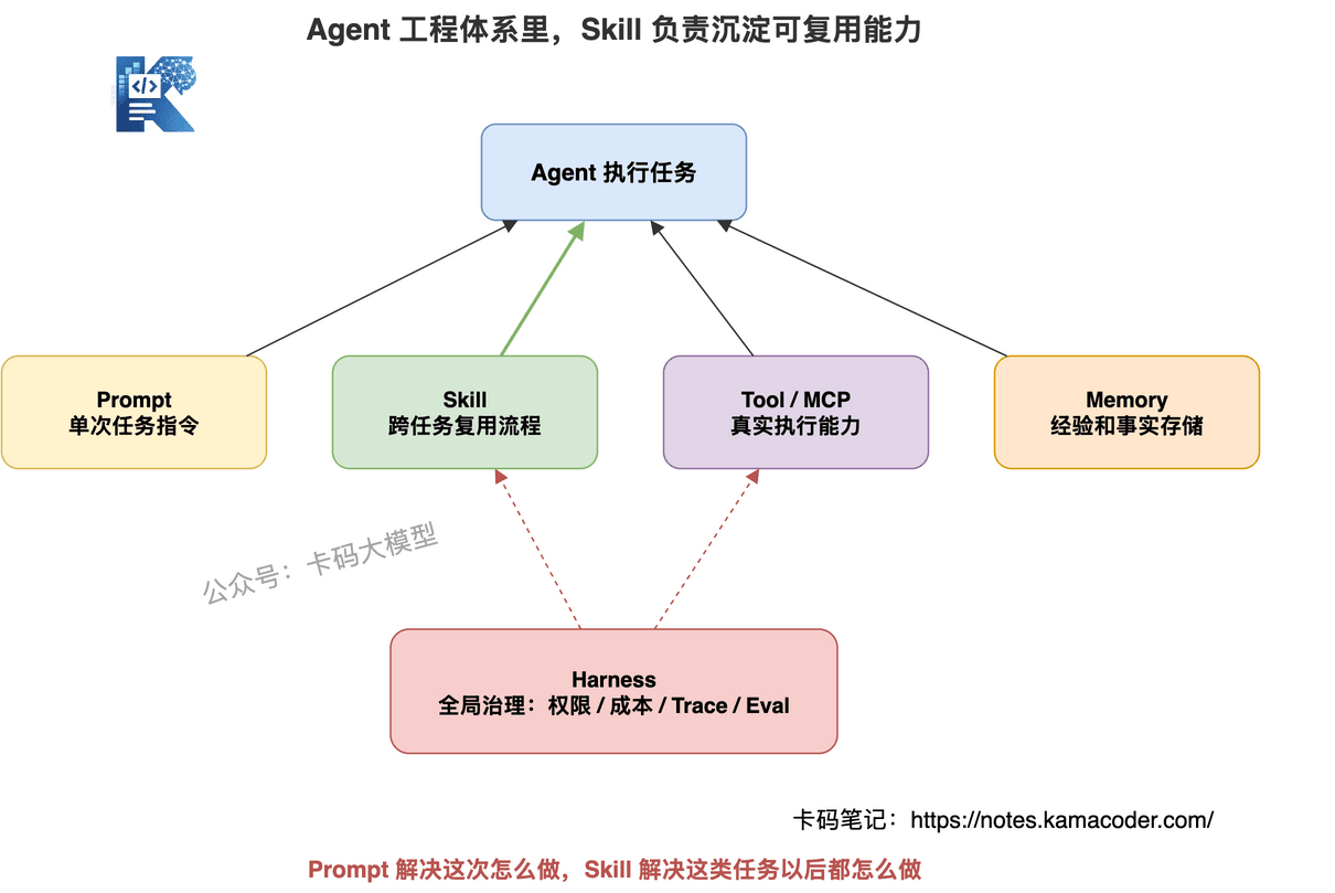 Agent Skill 在工程体系中的定位