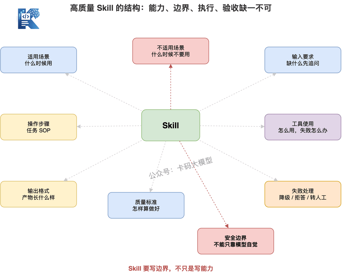 高质量 Skill 的组成结构