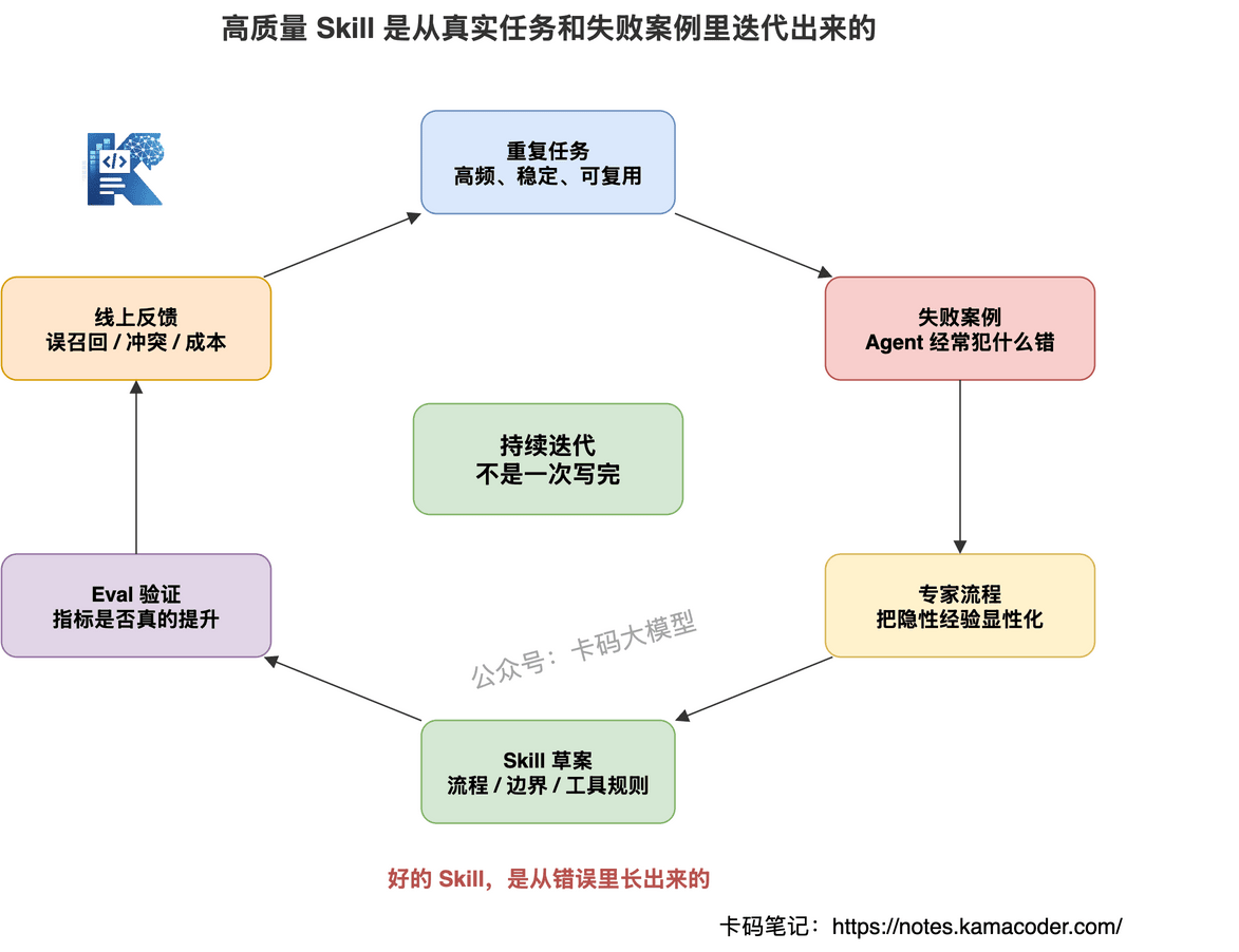 从失败案例到 Skill 迭代闭环