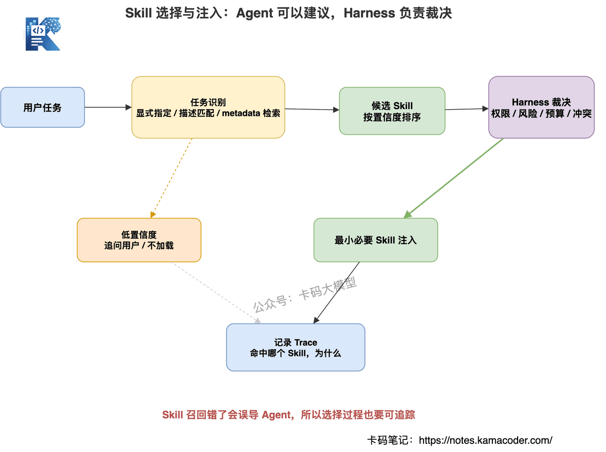 Skill 选择与注入流程