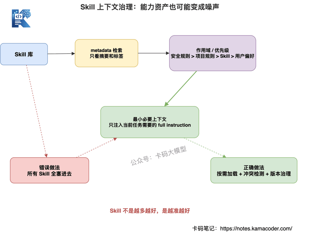 Skill 上下文治理流程