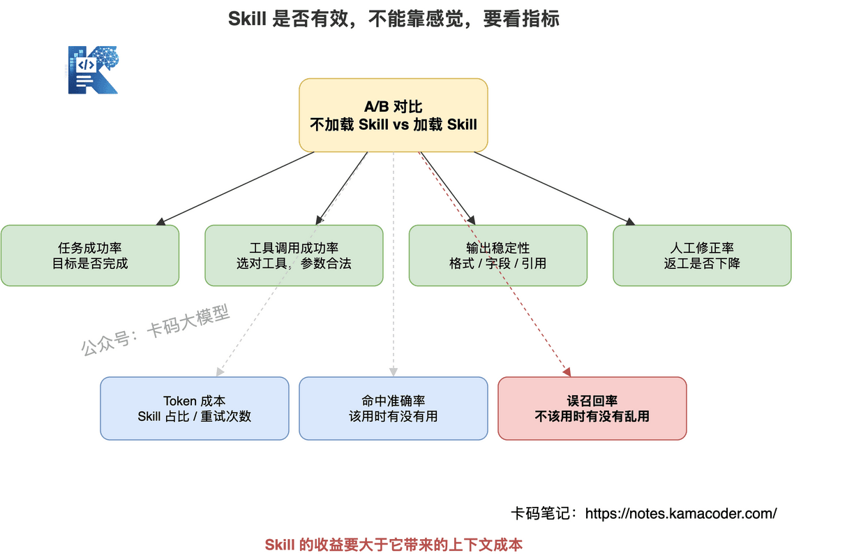 Skill 效果评估指标体系