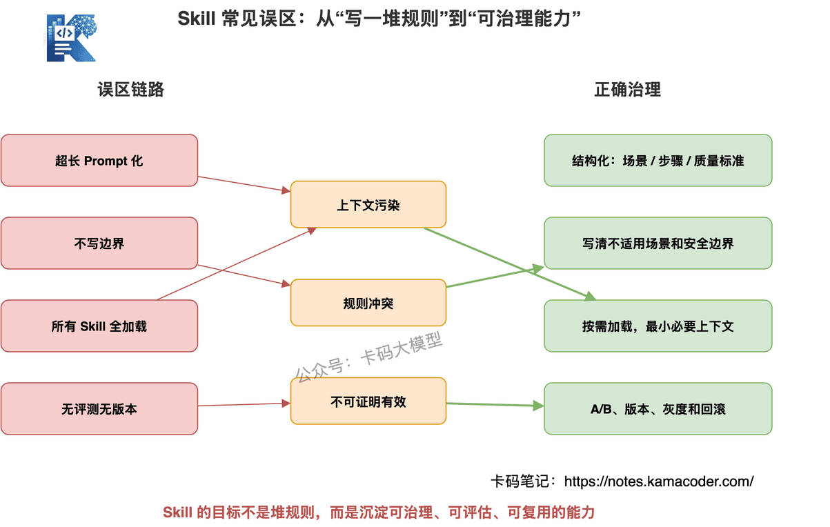 Skill 常见误区与正确治理方式