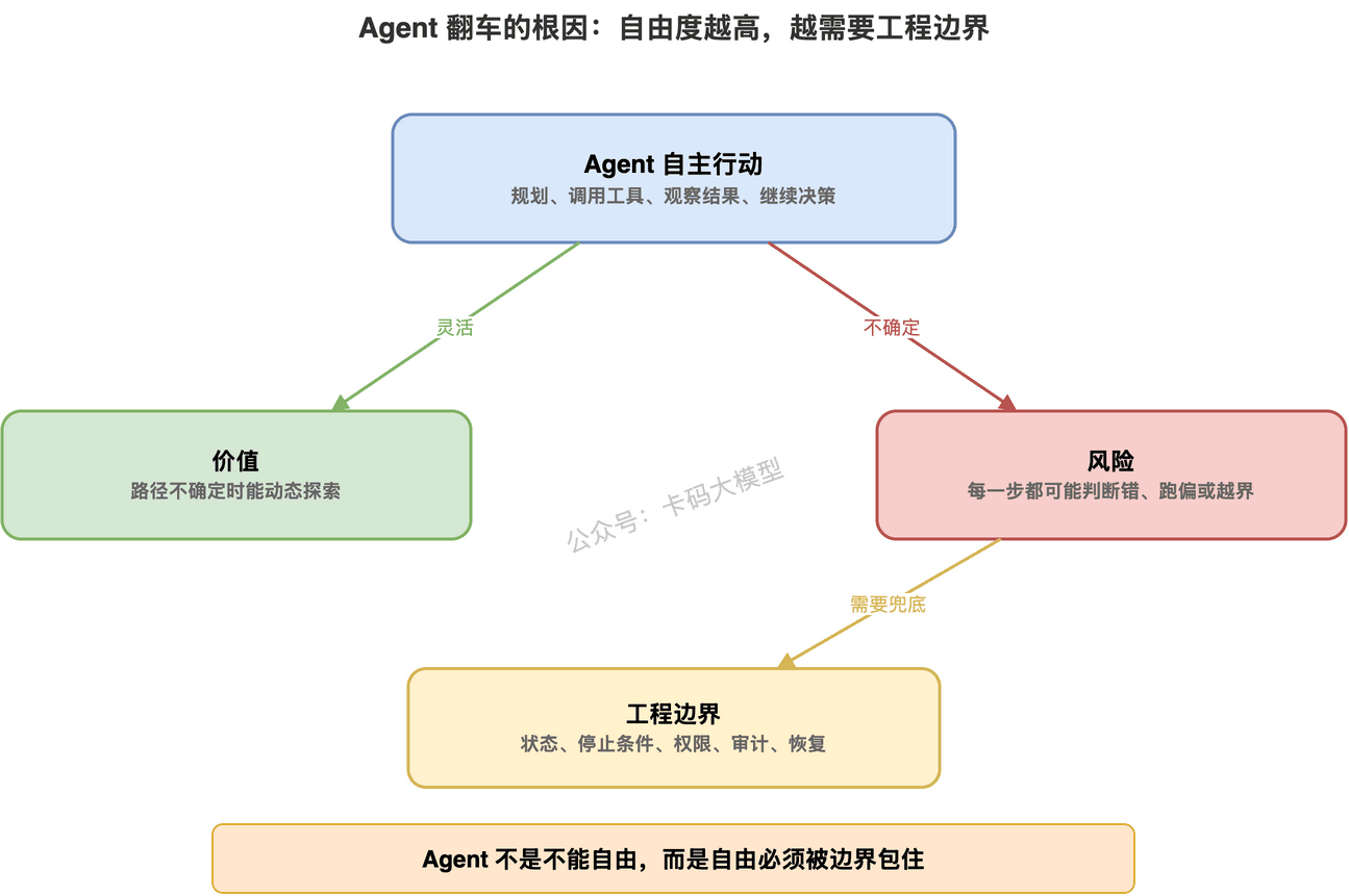 Agent翻车的根因：自由度越高，越需要工程边界
