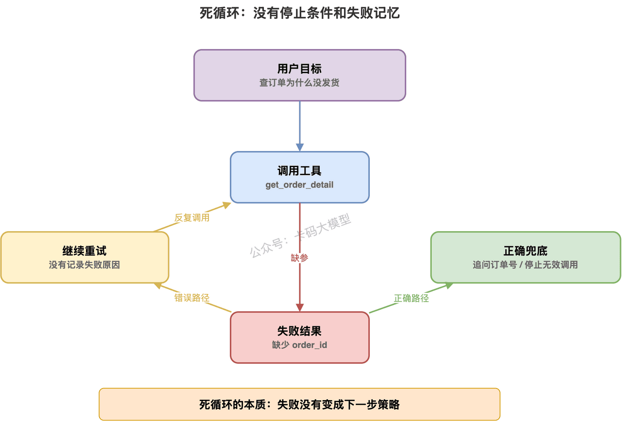 死循环不是一直运行，而是没有停止条件和失败记忆