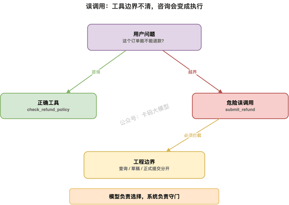 误调用的根因：工具边界不清，Agent 就会把咨询当执行