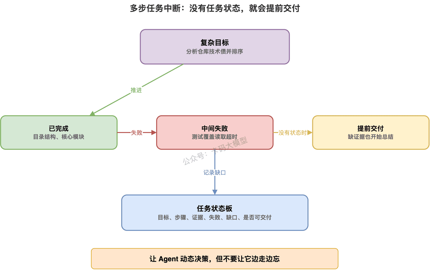 多步任务中断：没有任务状态，Agent 会提前交付或丢证据