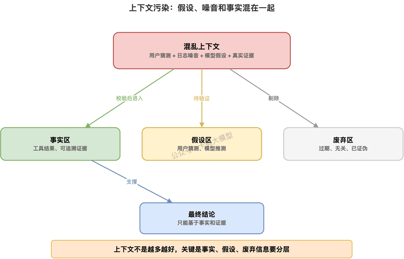 上下文污染：假设、噪音和过期信息混进事实区