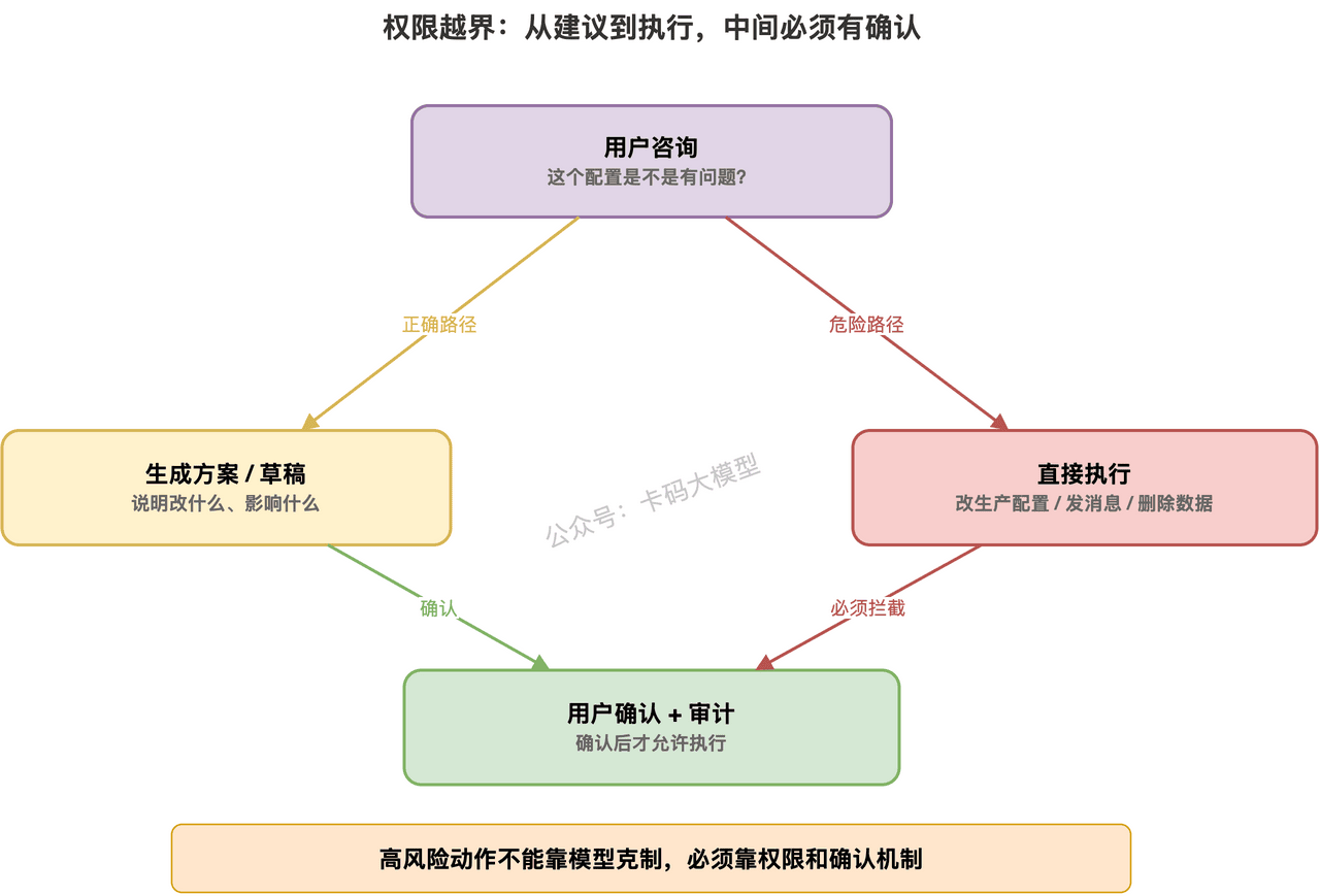 权限越界：从建议到执行，中间必须有确认和审计