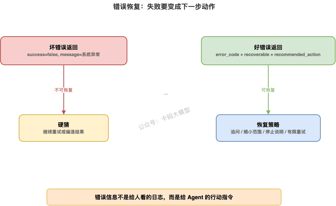 错误恢复：失败不是一句系统异常，而是给 Agent 下一步动作