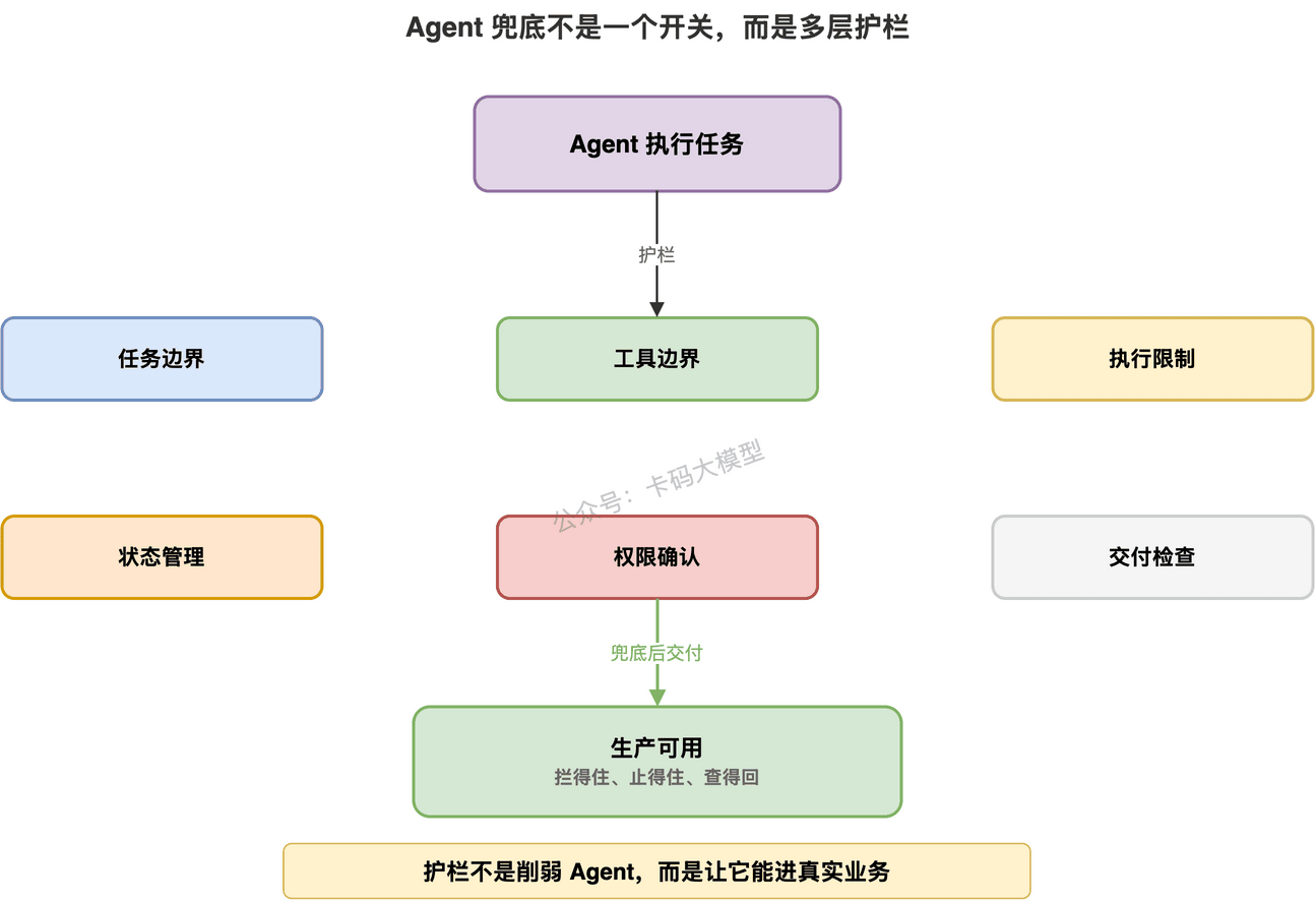 Agent兜底不是一个开关，而是多层护栏