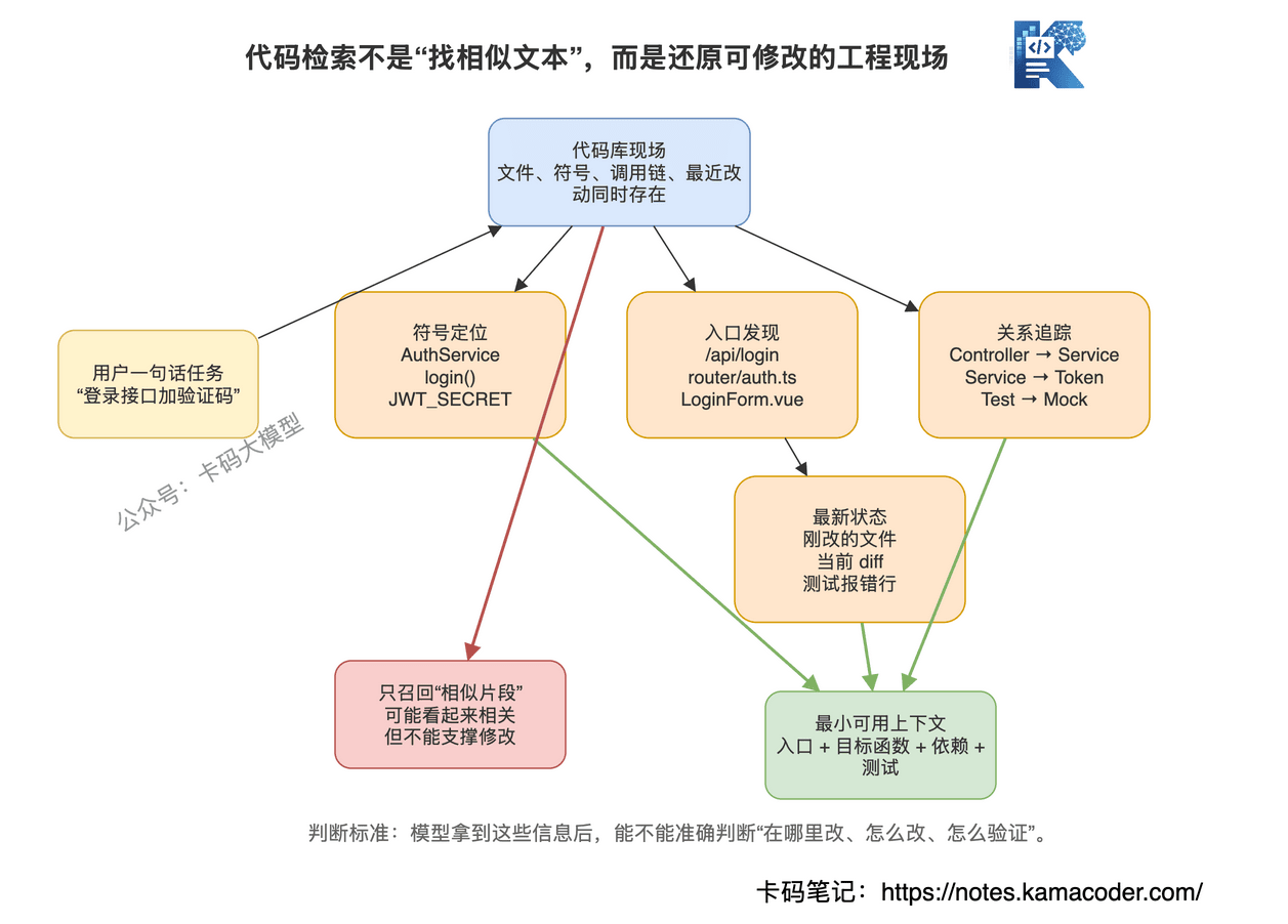 代码检索要解决的是符号、入口、调用链和最新状态