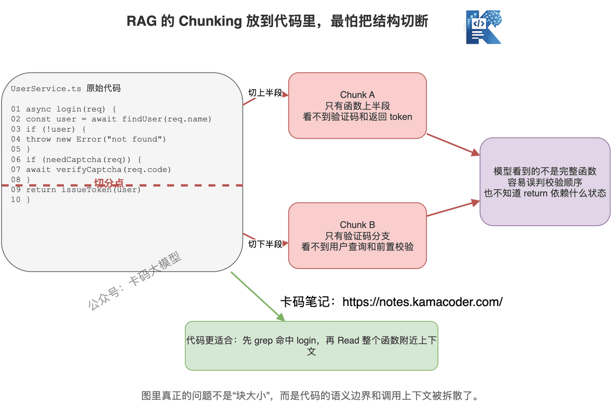 RAG Chunking 会把代码函数结构切碎