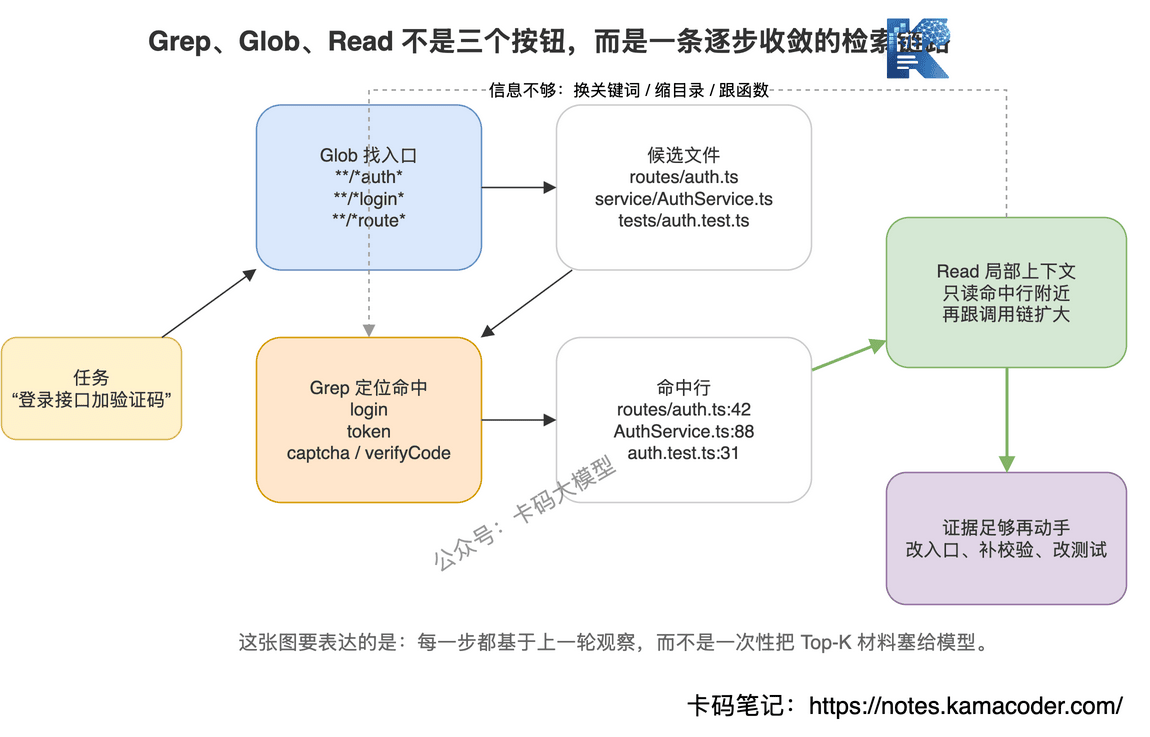 Glob、Grep、Read三件套逐步收敛代码上下文
