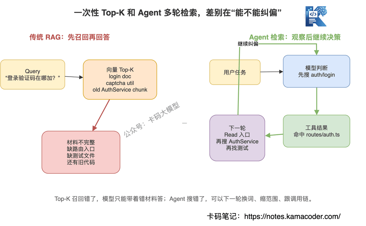 RAG一次性Top-K和Agent多轮检索的差异