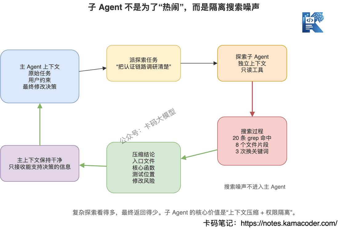 子Agent隔离搜索噪声并向主Agent返回压缩结论