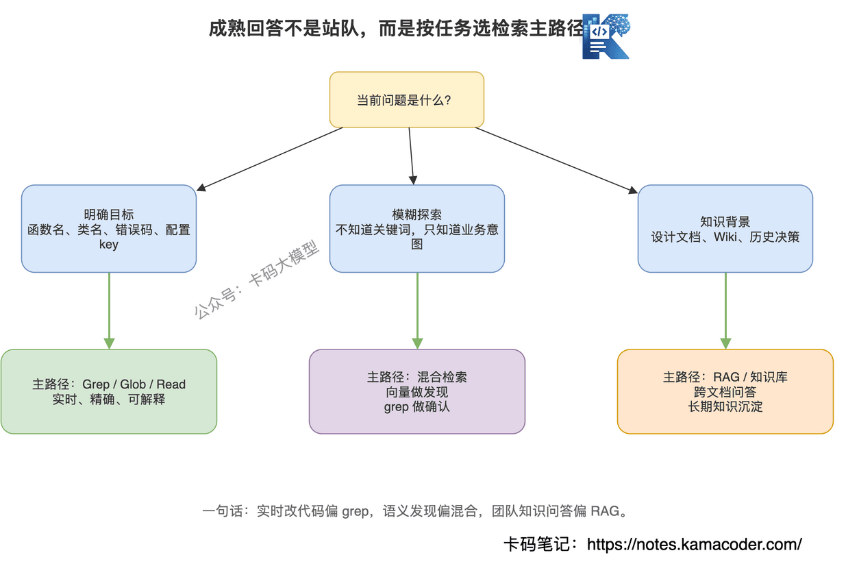 grep、RAG和混合检索的适用场景决策图