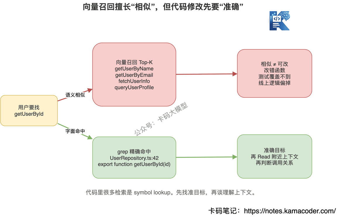 向量召回相似函数和 grep 精确命中目标函数的区别