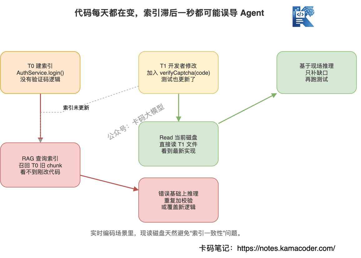 RAG索引滞后和Read实时读取磁盘的差异