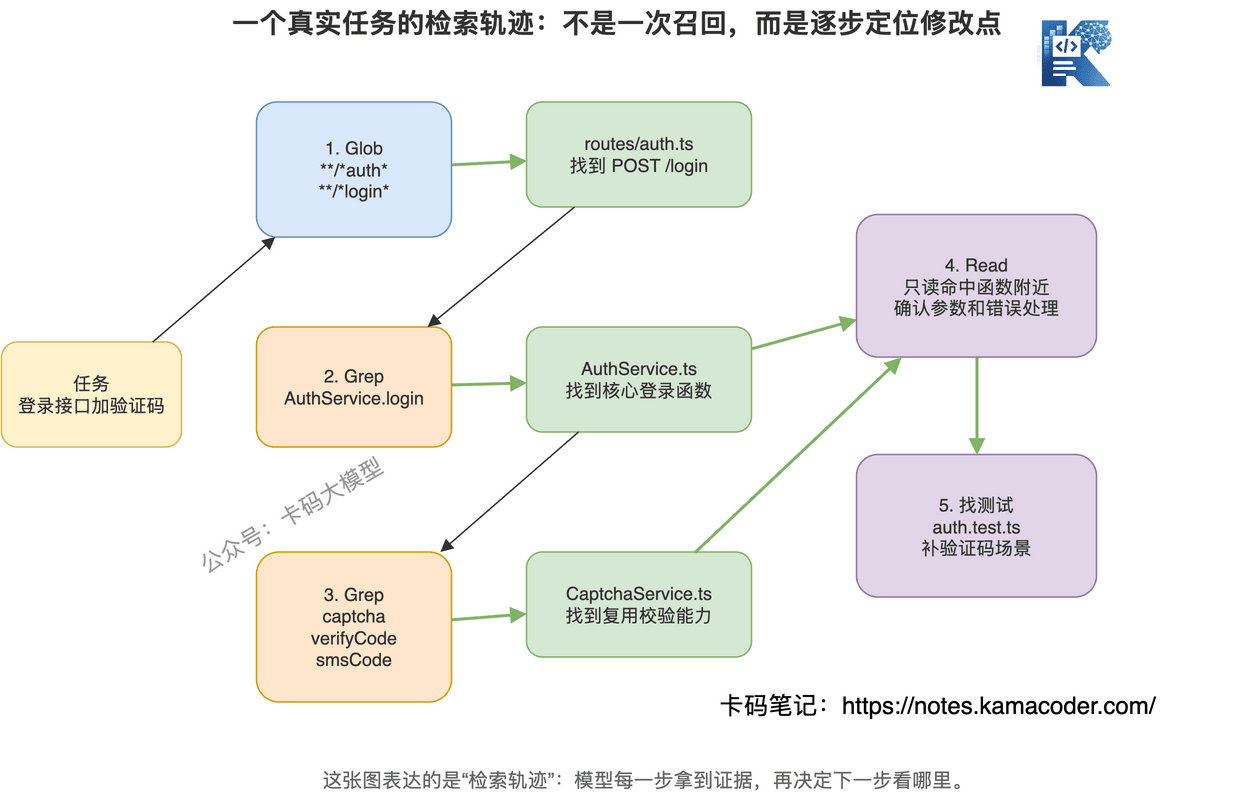 登录接口加验证码任务的代码检索轨迹
