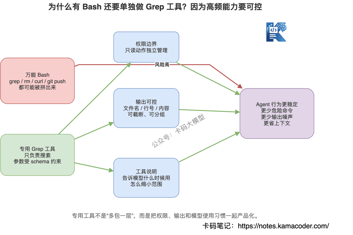 专用Grep工具相比万能Bash的权限边界和输出控制