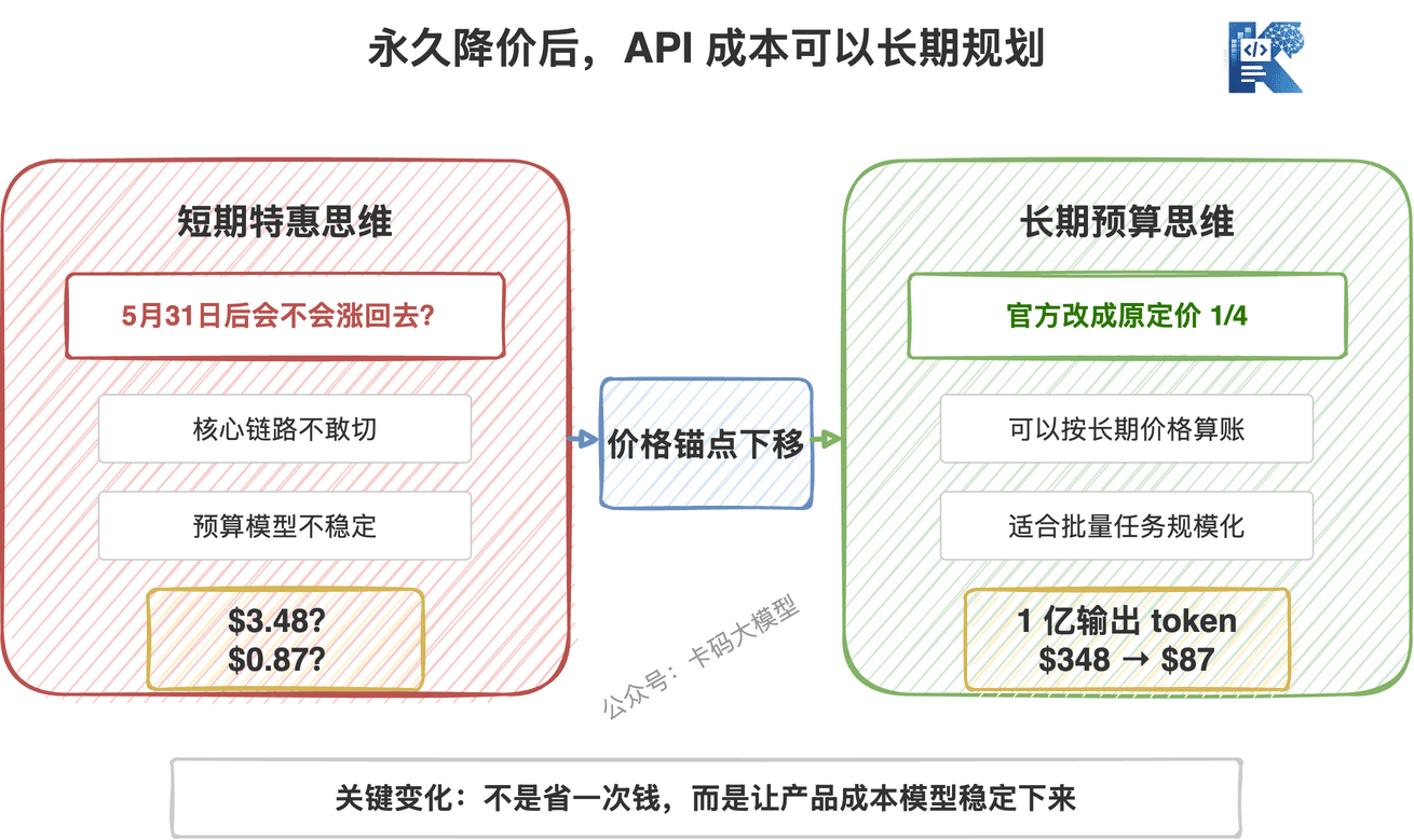 DeepSeek V4-Pro永久降价后API成本可以长期规划