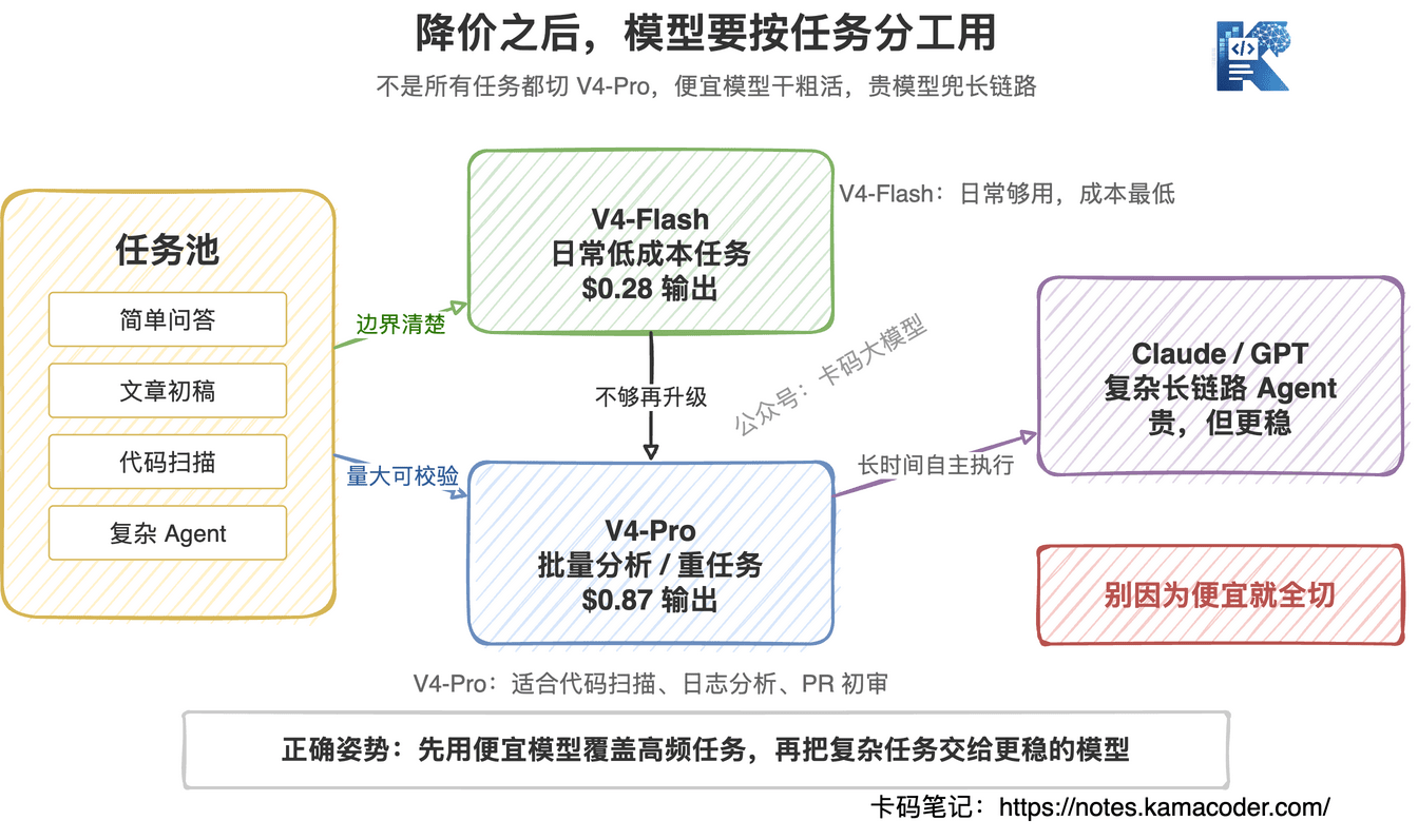 DeepSeek V4降价后模型工具箱分工